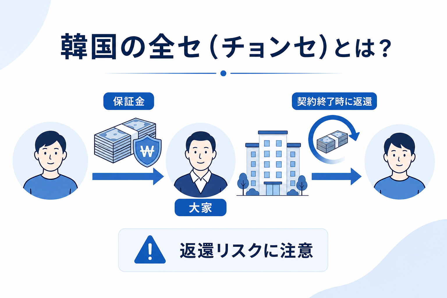 韓国の全セ（チョンセ）の仕組みを説明する保証金と返還リスクの図解
